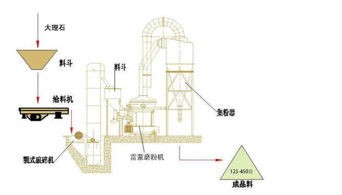 大理石磨粉生產線