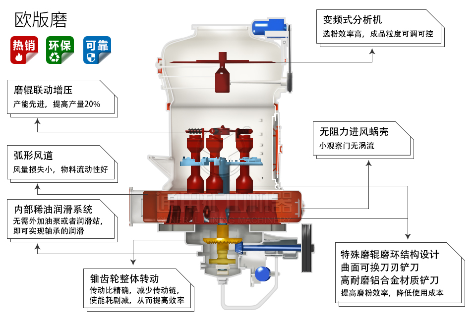 歐版磨粉機(jī)原理