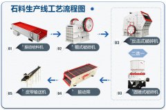 砂石骨料破碎制砂生產(chǎn)線需要哪些破碎機
